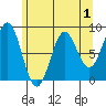 Canoe Cove (north pass) tide chart for Sunday, May 1, 2022