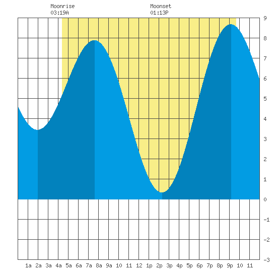 Canoe Cove (north pass) tide chart for Monday, May 23, 2022