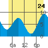 Canoe Cove (north pass) tide chart for Tuesday, May 24, 2022
