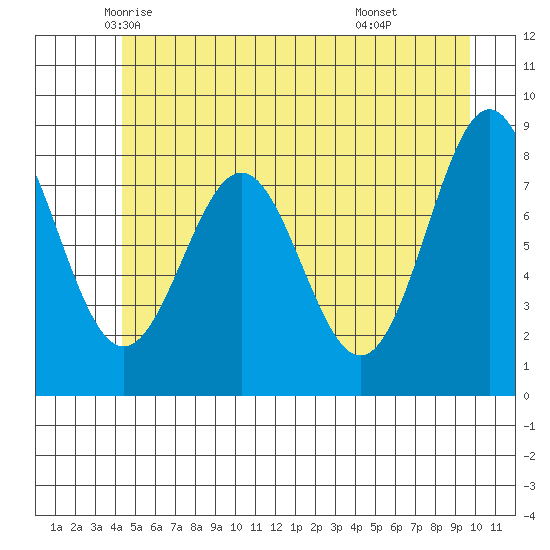 Canoe Cove (north pass) tide chart for Wednesday, May 25, 2022