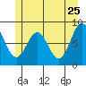 Canoe Cove (north pass) tide chart for Wednesday, May 25, 2022