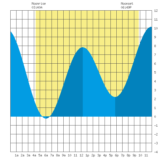 Canoe Cove (north pass) tide chart for Friday, May 27, 2022