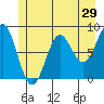 Canoe Cove (north pass) tide chart for Sunday, May 29, 2022