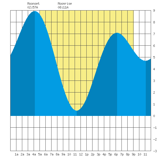 Canoe Cove (north pass) tide chart for Friday, May 6, 2022
