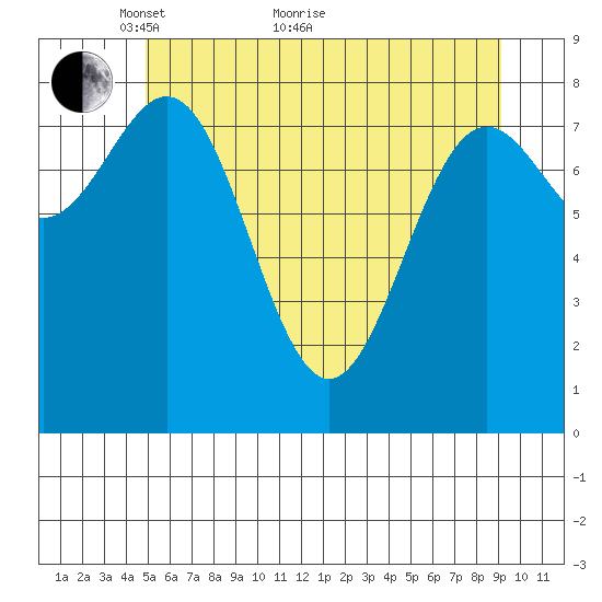 Canoe Cove (north pass) tide chart for Sunday, May 8, 2022