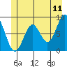 Canoe Cove (north pass) tide chart for Saturday, June 11, 2022