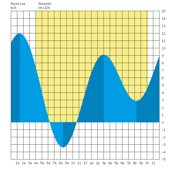 Canoe Cove (north pass) tide chart for Wednesday, June 15, 2022