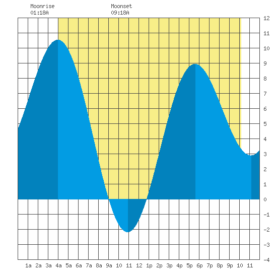 Canoe Cove (north pass) tide chart for Saturday, June 18, 2022