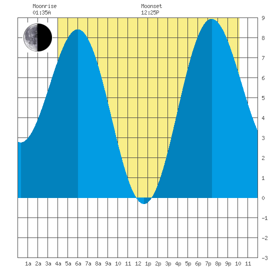 Canoe Cove (north pass) tide chart for Monday, June 20, 2022