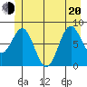 Canoe Cove (north pass) tide chart for Monday, June 20, 2022