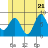 Canoe Cove (north pass) tide chart for Tuesday, June 21, 2022