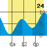 Canoe Cove (north pass) tide chart for Friday, June 24, 2022