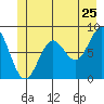 Canoe Cove (north pass) tide chart for Saturday, June 25, 2022