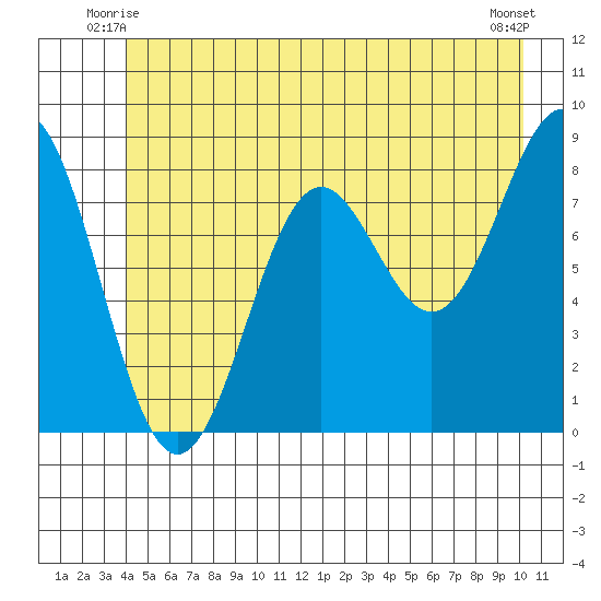 Canoe Cove (north pass) tide chart for Sunday, June 26, 2022