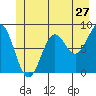 Canoe Cove (north pass) tide chart for Monday, June 27, 2022