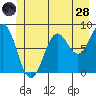 Canoe Cove (north pass) tide chart for Tuesday, June 28, 2022