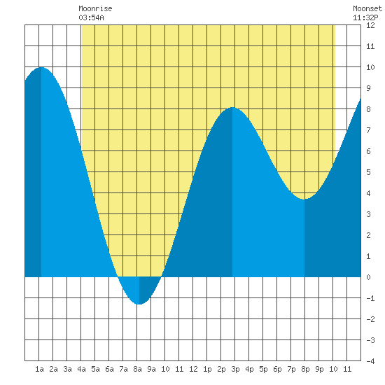 Canoe Cove (north pass) tide chart for Wednesday, June 29, 2022
