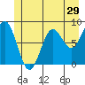 Canoe Cove (north pass) tide chart for Wednesday, June 29, 2022