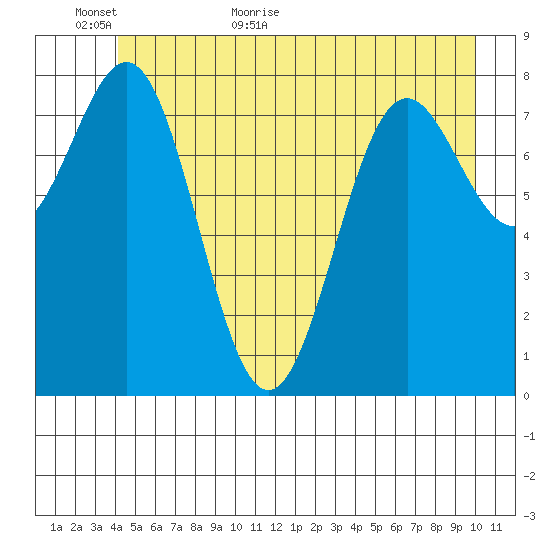 Canoe Cove (north pass) tide chart for Sunday, June 5, 2022