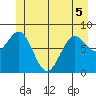 Canoe Cove (north pass) tide chart for Sunday, June 5, 2022
