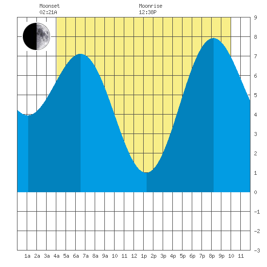 Canoe Cove (north pass) tide chart for Tuesday, June 7, 2022