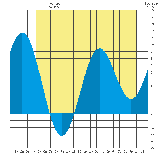 Canoe Cove (north pass) tide chart for Friday, July 15, 2022
