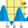 Canoe Cove (north pass) tide chart for Saturday, July 16, 2022
