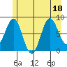 Canoe Cove (north pass) tide chart for Monday, July 18, 2022