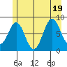 Canoe Cove (north pass) tide chart for Tuesday, July 19, 2022
