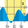 Canoe Cove (north pass) tide chart for Friday, July 1, 2022