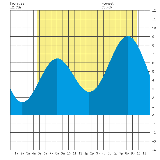 Canoe Cove (north pass) tide chart for Thursday, July 21, 2022