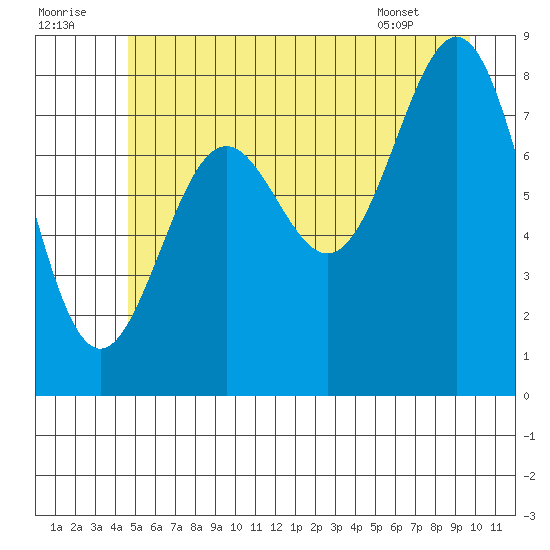 Canoe Cove (north pass) tide chart for Friday, July 22, 2022