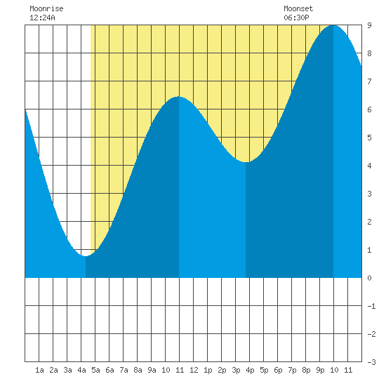 Canoe Cove (north pass) tide chart for Saturday, July 23, 2022