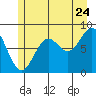 Canoe Cove (north pass) tide chart for Sunday, July 24, 2022