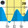 Canoe Cove (north pass) tide chart for Thursday, July 28, 2022