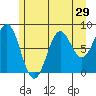 Canoe Cove (north pass) tide chart for Friday, July 29, 2022