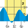 Canoe Cove (north pass) tide chart for Saturday, July 2, 2022