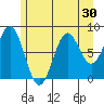Canoe Cove (north pass) tide chart for Saturday, July 30, 2022