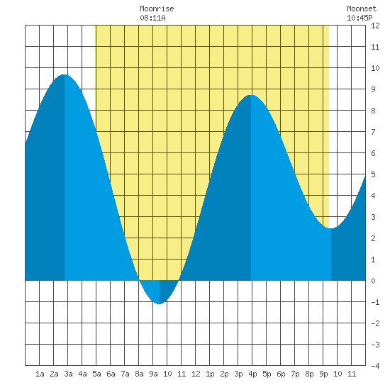 Canoe Cove (north pass) tide chart for Sunday, July 31, 2022