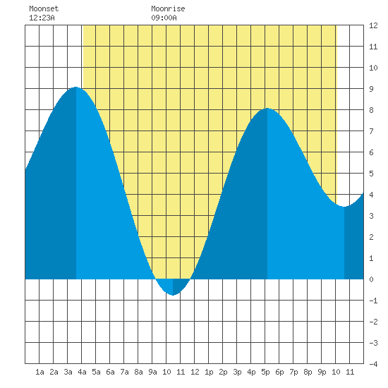 Canoe Cove (north pass) tide chart for Sunday, July 3, 2022