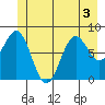 Canoe Cove (north pass) tide chart for Sunday, July 3, 2022