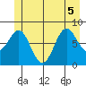 Canoe Cove (north pass) tide chart for Tuesday, July 5, 2022