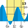 Canoe Cove (north pass) tide chart for Saturday, August 13, 2022