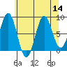Canoe Cove (north pass) tide chart for Sunday, August 14, 2022
