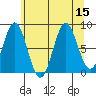 Canoe Cove (north pass) tide chart for Monday, August 15, 2022