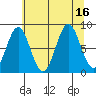 Canoe Cove (north pass) tide chart for Tuesday, August 16, 2022