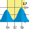 Canoe Cove (north pass) tide chart for Wednesday, August 17, 2022