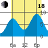 Canoe Cove (north pass) tide chart for Thursday, August 18, 2022