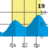Canoe Cove (north pass) tide chart for Friday, August 19, 2022