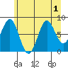 Canoe Cove (north pass) tide chart for Monday, August 1, 2022